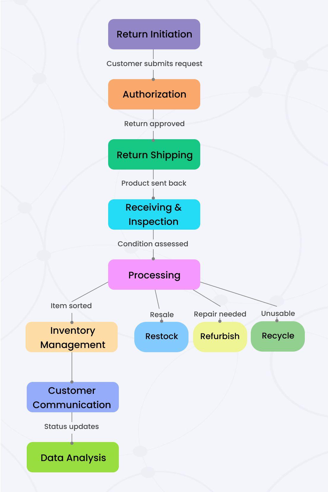 Reverse Logistics: Optimize Returns & Reduce Costs