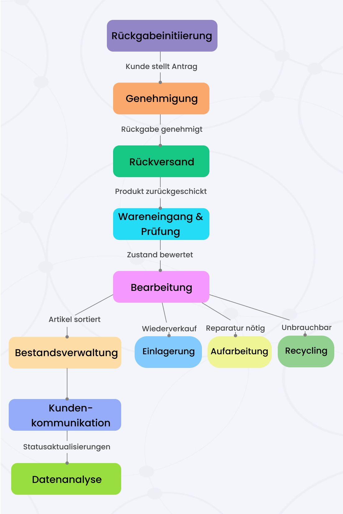 Rückwärtslogistik optimieren: effiziente Retourenprozesse