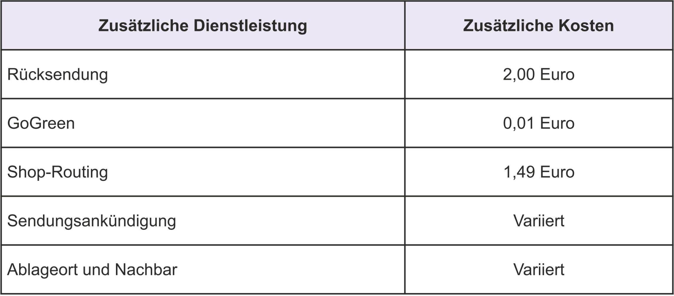 DHL Warenpost: Was ist das, funktioniert, Lieferbedingungen